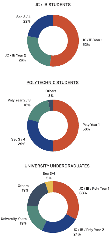 Scholarship Guide Students Insight 2021 Graph
