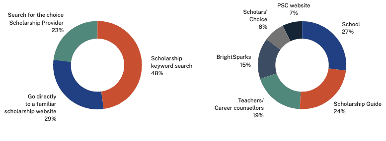 Scholarship Guide Students Insight 2021 Graph